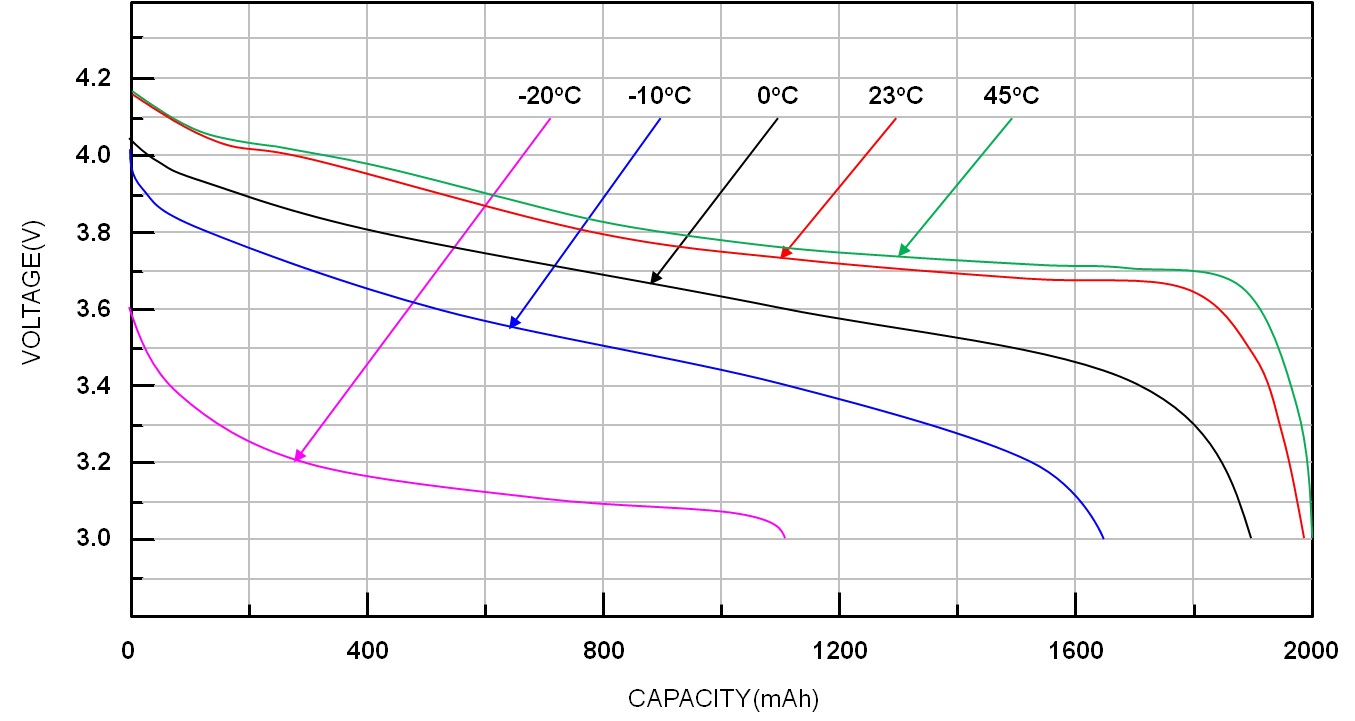 Discharging-Curve-at-different-Temperature