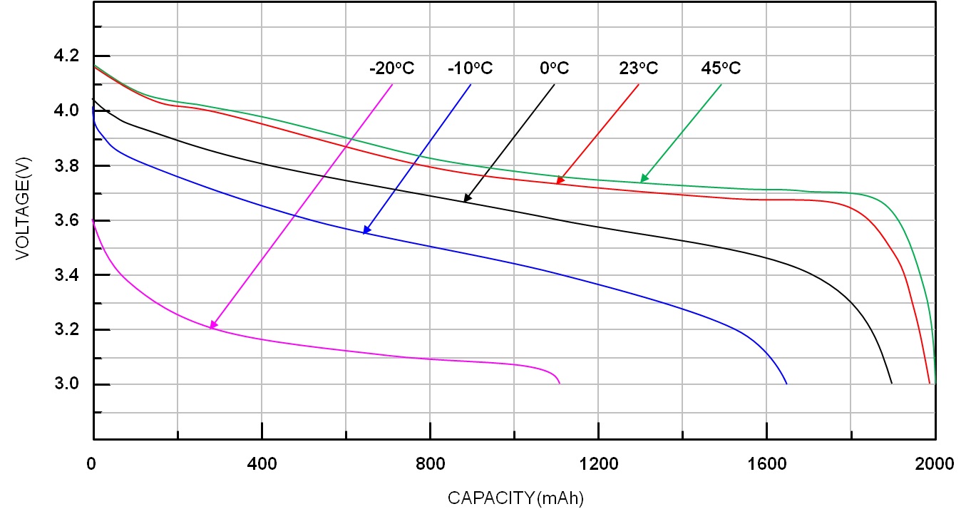 Discharging-Curve-at-different-Temperature
